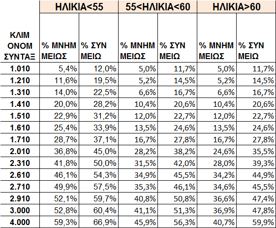 Πίνακας 2: Ποσοστιαία μείωση Κύριων Συντάξεων 2010-2014 Τα καθαρά καταβλητέα ποσά και ειδικότερα για ονομαστικές συντάξεις που βρίσκονται λίγο πάνω από τα Κλιμάκια των 1.000, 1.200 και 1.