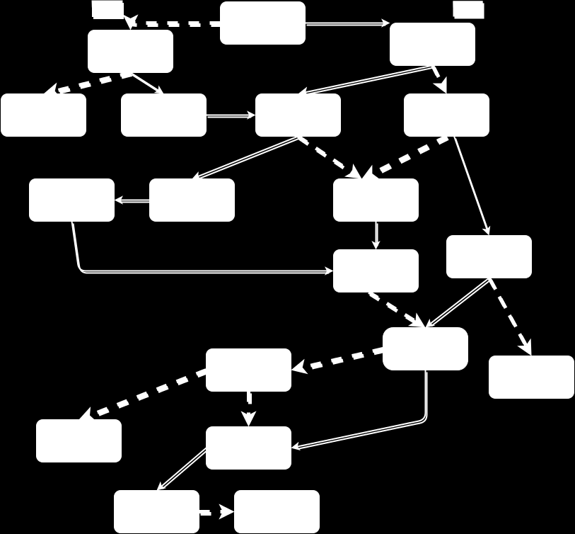 Σχ. 1.2: Διάγραμμα ροής με αντικείμενο πρόβλημα που σχετίζεται με την κάρτα γραφικών και την οθόνη Πέρα από τα διαγράμματα ροής υπάρχουν διάφοροι οδηγοί http://tinyurl.