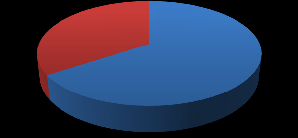 Κεφάλαιο 4: Αποτελέσματα της έρευνας Γράφημα 10: Χρήση πολυτροπικότητας για υποστήριξη μη πολυτροπικών κειμένων 42% 58% Δραστηριότητες παραγωγής μη πολυτροπικών κειμένων που χρησιμοποιούν την