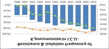 2007/08-σήμερα: Καρβαπενεμάση KPC: Μονοκλωνική κυρίως επιδημία Διασπορά κλώνου (ST 258)