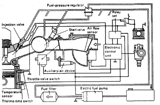 1.4 Λειτουργία µηχανών µε ανάφλεξη σπινθήρα Στις µηχανές SΙ ο αέρας και το καύσιµο αναµειγνύονται συνήθως στο σύστηµα εισαγωγής πριν την είσοδο στον κύλινδρο της µηχανής µε τη χρήση του καρµπιρατέρ ή