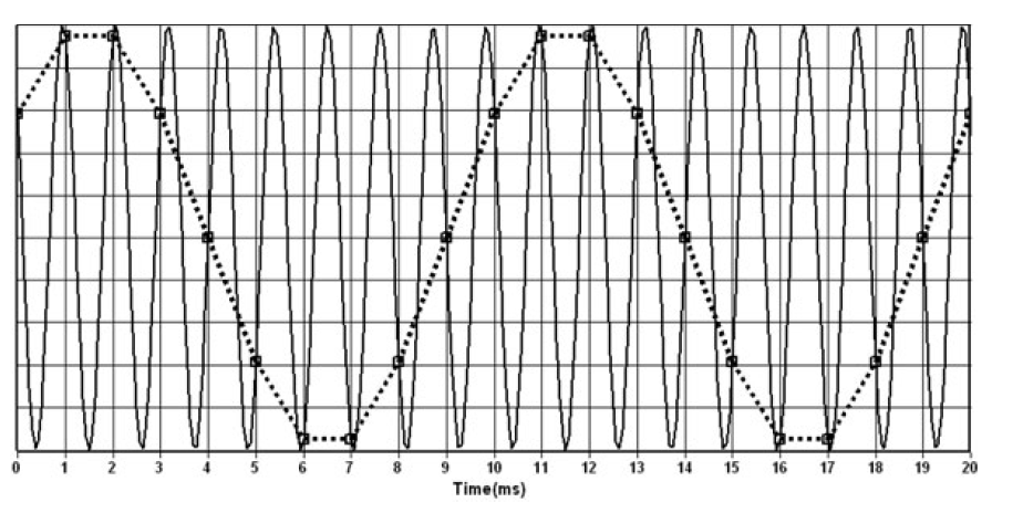 Σχήµα 3.5 Σφάλµατα Aliasing παρατηρούµενα στο πεδίο του χρόνου. Ρυθµός δειγµατοληψίας =1 ks/s, Συχνότητα σήµατος=900 Hz. Σχήµα 3.
