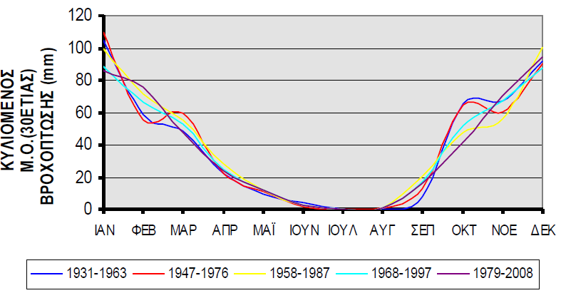 Σχήμα 8-3: Γράφημα τυπικού έτους για το Μ.Σ. Σητείας Σχήμα 8-4: Κατανομή των βροχοπτώσεων στην διάρκεια ενός ημερολογιακού έτους για του κυλιόμενους μέσους πέντε τριακονταετιών Αντίστοιχα, οι