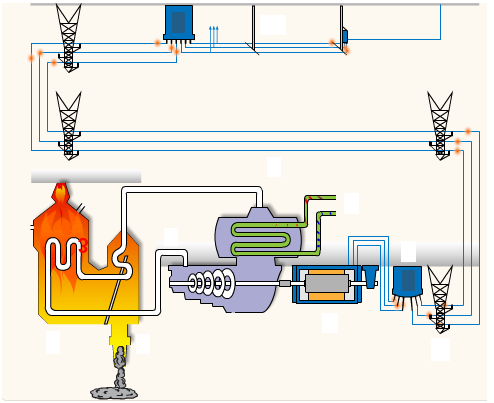 14. Στο σχήμα 5 δίνεται το διάγραμμα του συστήματος παραγωγής, μεταφοράς και διανομής της ηλεκτρικής ενέργειας στην Κύπρο.
