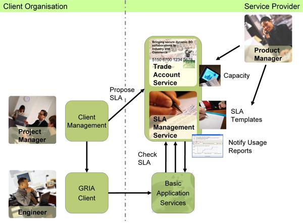 2.3.5 Διαχείριςθ SLA Εικόνα 5: Το SLA απο την μεριά του πελάτη και του παρoχου. Από την ιςτοςελίδα του GRIA (www.gria.org).