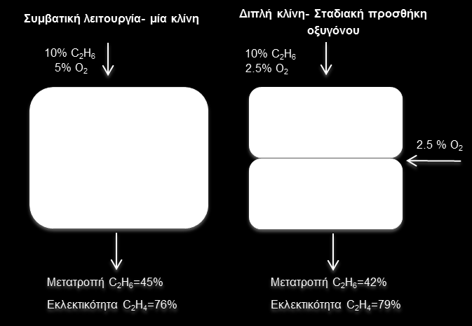 ΚΕΦΑΛΑΙΟ 5: ΔΙΕΡΕΥΝΗΣΗ ΛΕΙΤΟΥΡΓΙΚΩΝ ΚΑΙ ΣΧΕΔΙΑΣΤΙΚΩΝ ΠΑΡΑΜΕΤΡΩΝ ΑΝΤΙΔΡΑΣΤΗΡΑ C 2 H 6 ήταν και πάλι 24%. Στο Σχήμα 5.