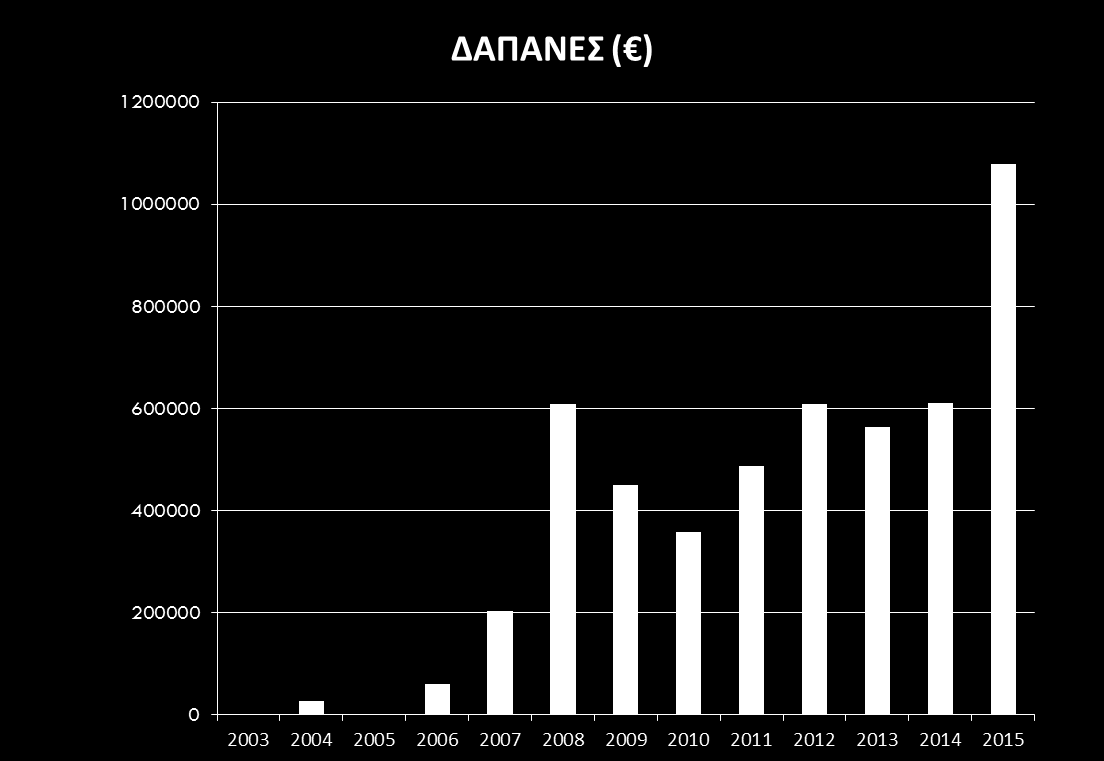 Κατανομή