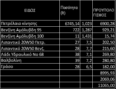 ΠΟΣΟΤ ΗΤΑ ΤΜ ΑΘΡΟΙΣ ΜΑ cpv 38224,86 1,023 39104,03 Βενζίνη Αμόλυβδη 95 4067,3 1,287 5234,62 Βενζίνη Αμόλυβδη 100 52 1,431 74,41 Λιπαντικό 20W50 Πετρ. 156 7,5 1170,00 Λιπαντικό 20W50 Βενζ.