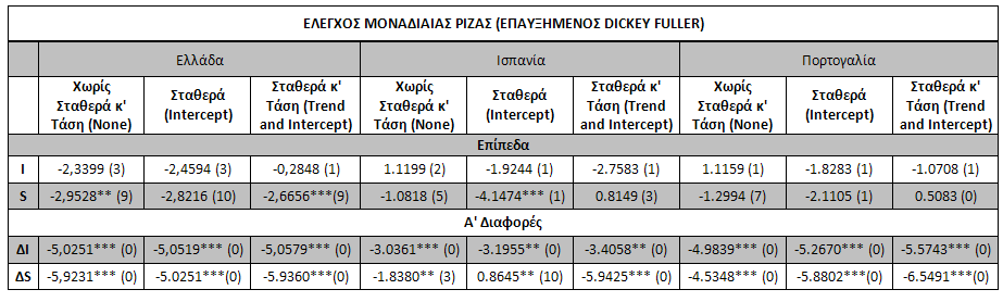 Όπου i = 1,2, ρ ο αριθμός των χρονικών υστερήσεων. Οι υποθέσεις που έχουμε για τα τρία παραπάνω υποδείγματα είναι ίδιες με αυτές για τα υποδείγματα των Dickey Fuller.