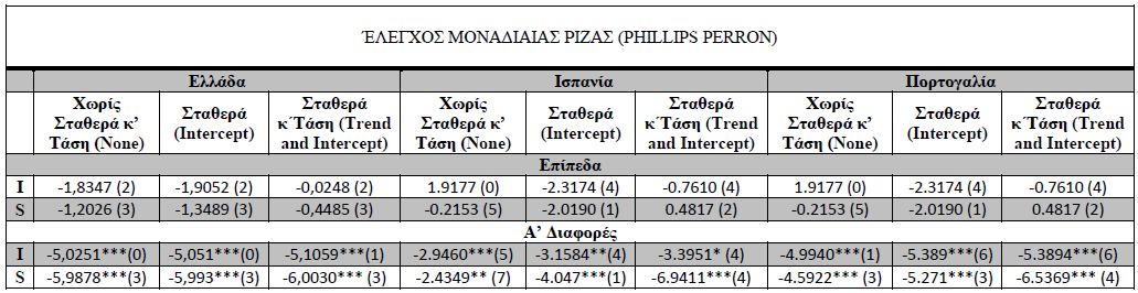 Πηγή: Αποτελέσματα Έρευνας ΠΑΡΑΤΗΡΗΣΕΙΣ 1. ***, **, * για επίπεδα σημαντικότητας 1%, 5% και 10% αντίστοιχα 2.