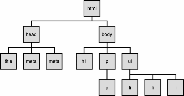 2.1.1 HTML Η HTML (HyperText Markup Language, Γλώσσα Σήμανσης Υπερκειμένου) είναι η πιο καθιερωμένη γλώσσα σήμανσης που χρησιμοποιείται στο διαδίκτυο.