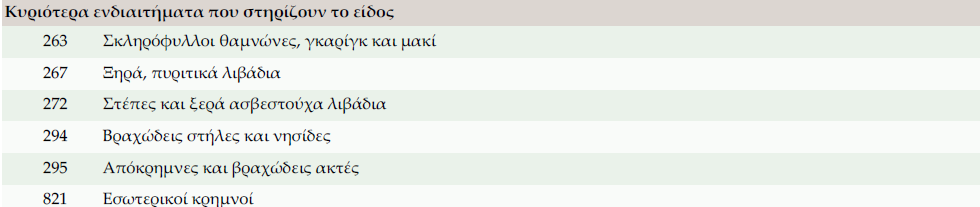 (Κω, Ρόδο, Κάρπαθο) και την Κρήτη. Στην εξεταζόµενη περιοχή, ο αναπαραγόµενος πληθυσµός του Χρυσογέρακου εκτιµάται σε 2-3 ζευγάρια.