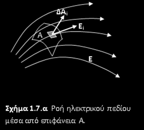 Νόμος Gauss Συσχετίζει την ροή του ηλεκτρικού πεδίου μέσα από μία κλειστή