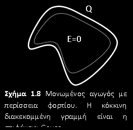 Ηλεκτρικό πεδίο μέσα σε αγωγό Σε έναν μονωμένο αγωγό, όλη η περίσσεια φορτίου