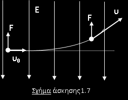 Άσκηση κίνηση σε ηλεκτρικό πεδίο Ένα ηλεκτρόνιο με ταχύτητα u μπαίνει σε περιοχή ομοιόμορφου ηλεκτρικού πεδίου Ε.