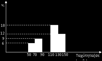 15. Το παρακάτω ιστόγραμμα αναφέρεται στις ταχύτητες (σε km/h) 60 αυτοκινήτων, σύμφωνα με τις μετρήσεις της τροχαίας σε κάποιο σημείο εθνικού οδικού δικτύου.