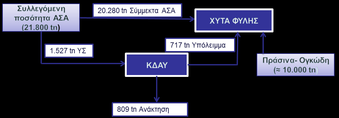 το μηδενικό ςενϊριο εξετϊζεται το ενδεχόμενο να παραμεύνει ωσ ϋχει η υφιςτϊμενη διαχεύριςη των απορριμμϊτων, ακολουθώντασ τισ υπϊρχουςεσ πρακτικϋσ για την προςωρινό αποθόκευςη, ςυλλογό και μεταφορϊ