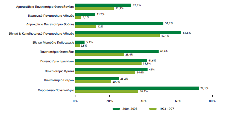 Μερίδιο (%) τουεπιστηµονικούπεδίου Medical & Health Sciences στο σύνολο των δηµοσιεύσεων του κάθε Πανεπιστηµίου, για τις πενταετίες 1993-1997 και 2004-2008.