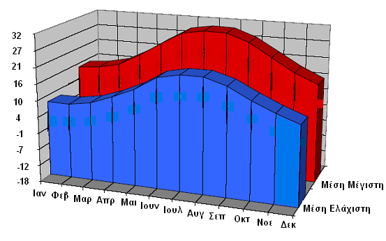 2. ΜΕΣΕΣ ΕΤΗΣΙΕΣ ΤΙΜΕΣ Α. ΘΕΡΜΟΚΡΑΣΙΑ.