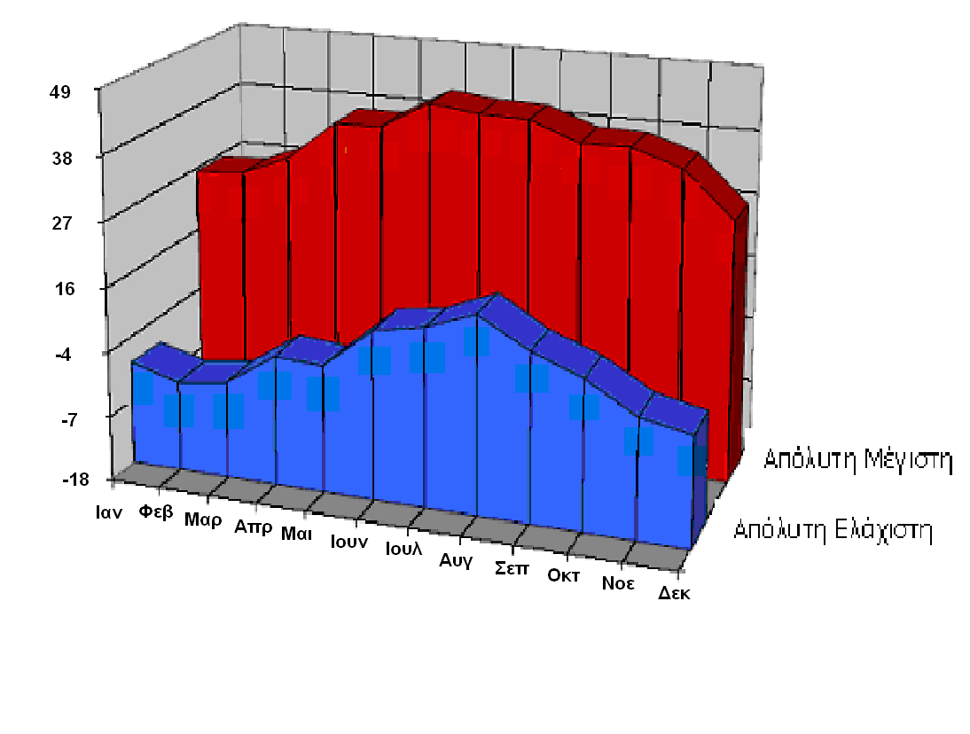 0 C 26 30 32,4 36 39 41 45 41 38 38 33 29 0 0 0 3 7 11 13 15 11 8 2 0 Εικόνα 5: Απόλυτη μέγιστη και ελάχιστη θερμοκρασία στα Χανιά για κάθε μήνα του έτους (σε βαθμούς Κελσίου). Β.