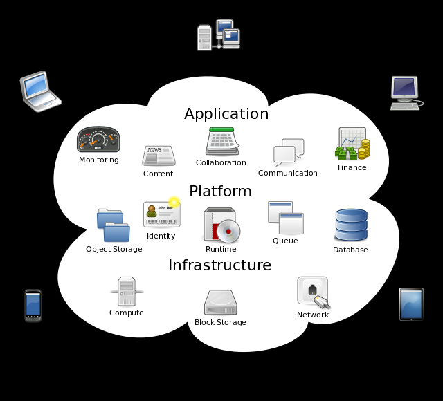 to a shared pool of configurable computing resources (e.g., networks, servers, storage, applications, and services) that can be rapidly provisioned and released with minimal management effort or service provider interaction.