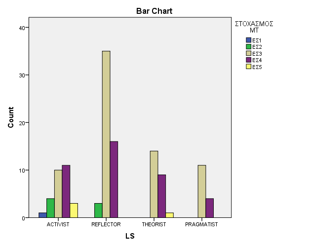 μαθησιακό στύλ των φοιτητών/τριων. Η ανάλυση του μέσου επιπέδου στοχασμού ανά μαθησιακό στυλ έδωσε τις εξής τιμές: N Minimum Maximum Mean Std.