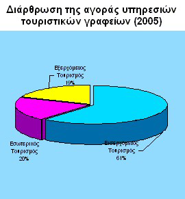 Σε ολόκληρη τη χώρα εκτιμάται ότι λειτουργούν περίπου 4.000 τουριστικά γραφεία, ο μεγαλύτερος αριθμός των οποίων είναι συγκεντρωμένος στο νομό της Αττικής.