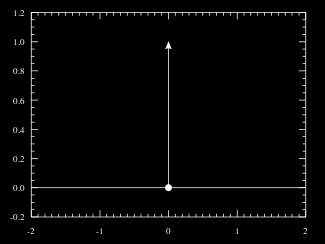 Κρουστική Διέγερση Περιγράφεται μαθηματικά από την συνάρτηση Dirac δ t δ t t 0 = t = t 0 0 t t 0 Περιγράφει διεγέρσεις που διαρκούν πολύ σύντομο