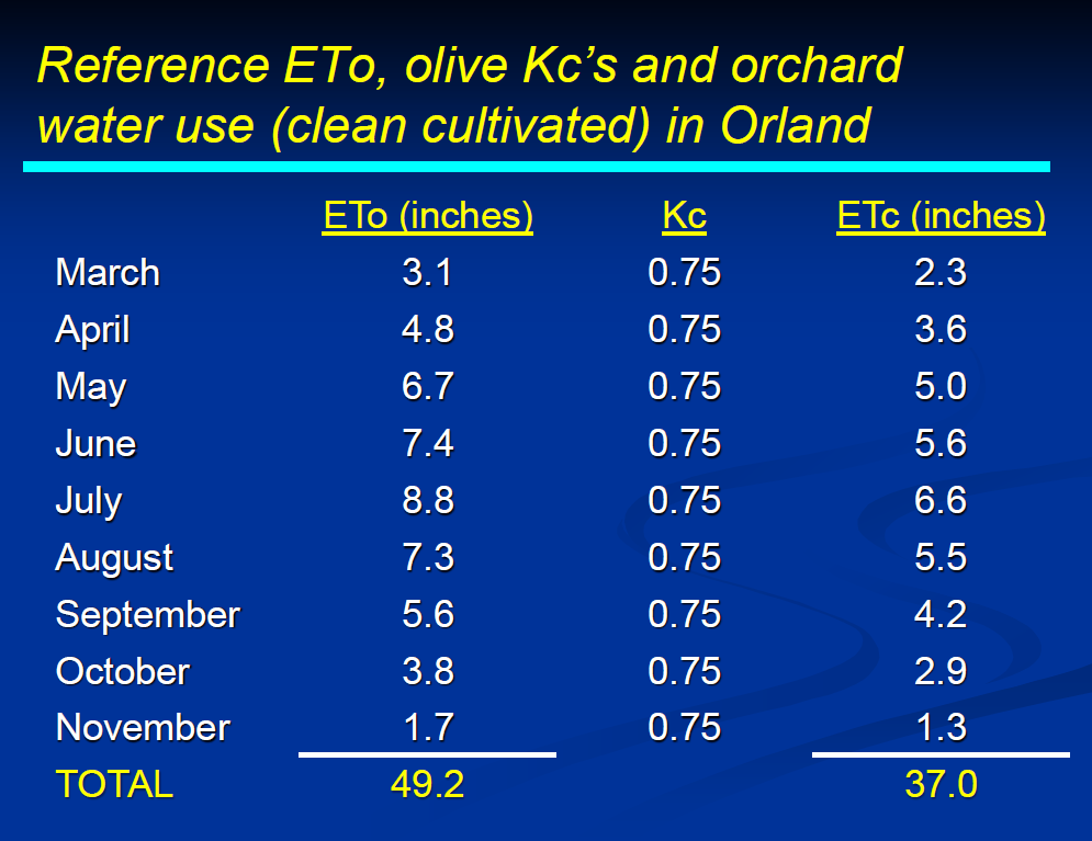 Εξατμισοδιαπνοή αναφοράς (ETo), συντελεστής εξατμισοδιαπνοής ελιάς (Κc) και εξατμισοδιαπνοή ελαιώνα (γυμνό -