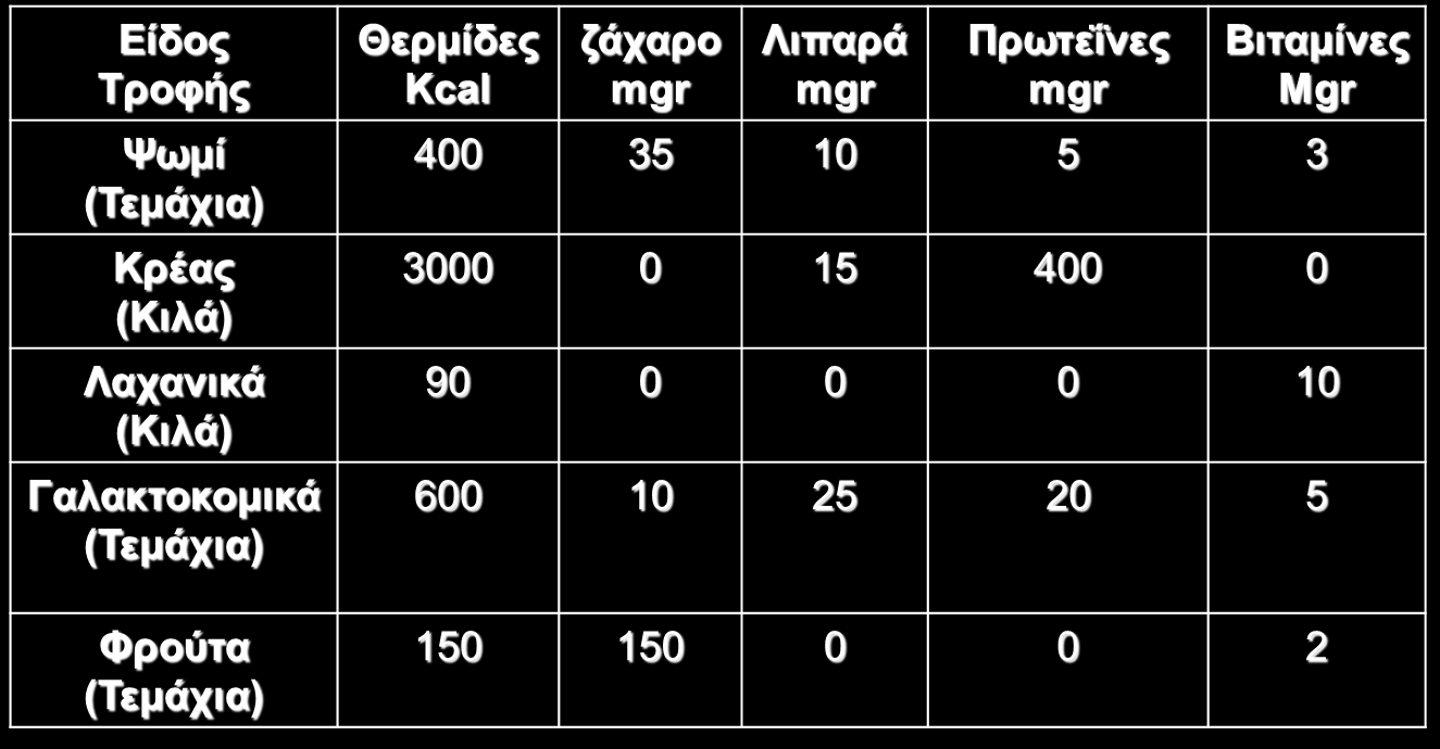 Παράδειγμα: Το πρόβλημα της δίαιτας (2) Οι περιεκτικότητες σε θερμίδες, ζάχαρο, λιπαρά, πρωτεΐνες και