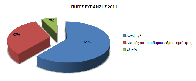 Εικόνα 3. Ποσοστιαία (%) κατανομή των καταγραφέντων απορριμμάτων που αντιστοιχεί σε κάθε πηγή ρύπανσης για το έτος 2011.