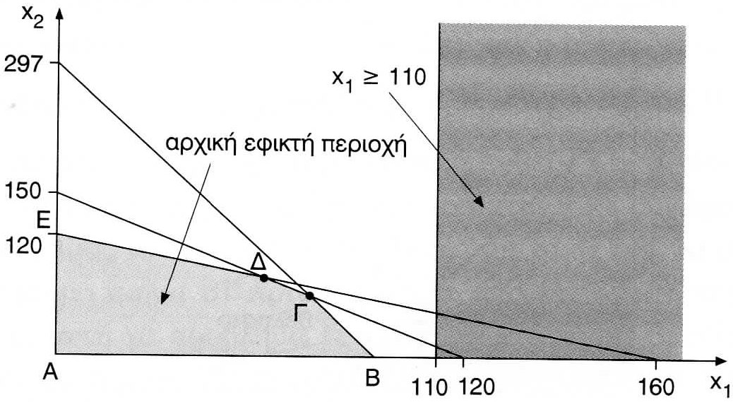 8. GRAFIKH EPILUSH P.G.P. με περιορισμούς: x + x 97 (φόδρα) 5x + 4x 600 (δέρμα) 6x + 8x 960 (εργασία) x 0 (παραγγελία) x i 0, i =, (μη-αρνητικότητα) Σχημα 4.