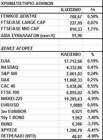 Γενικός είκτης Εικόνα Αγοράς Άνοδος στο Χ.Α. Ο Γενικός είκτης έκλεισε στις 768,67 µονάδες, σηµειώνοντας κέρδη 0,50%.