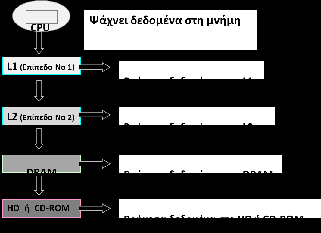 Λανθάνουσα μνήμη (Cache)