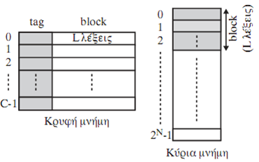 Δομή ΚΦ Η κύρια μνήμη οργανώνεται σε Μ μπλοκ (Μ=2 Ν /L), όπου L είναι ο αριθμός λέξεων του κάθε μπλοκ (Ν είναι ο αριθμός των γραμμών του Address Bus).