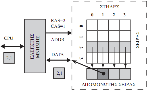 Αρχή λειτουργίας DRAM (1) 1.Ο ελεγκτής δίνει τη διεύθυνση σειράς (RAS- Row Address Select) 2.
