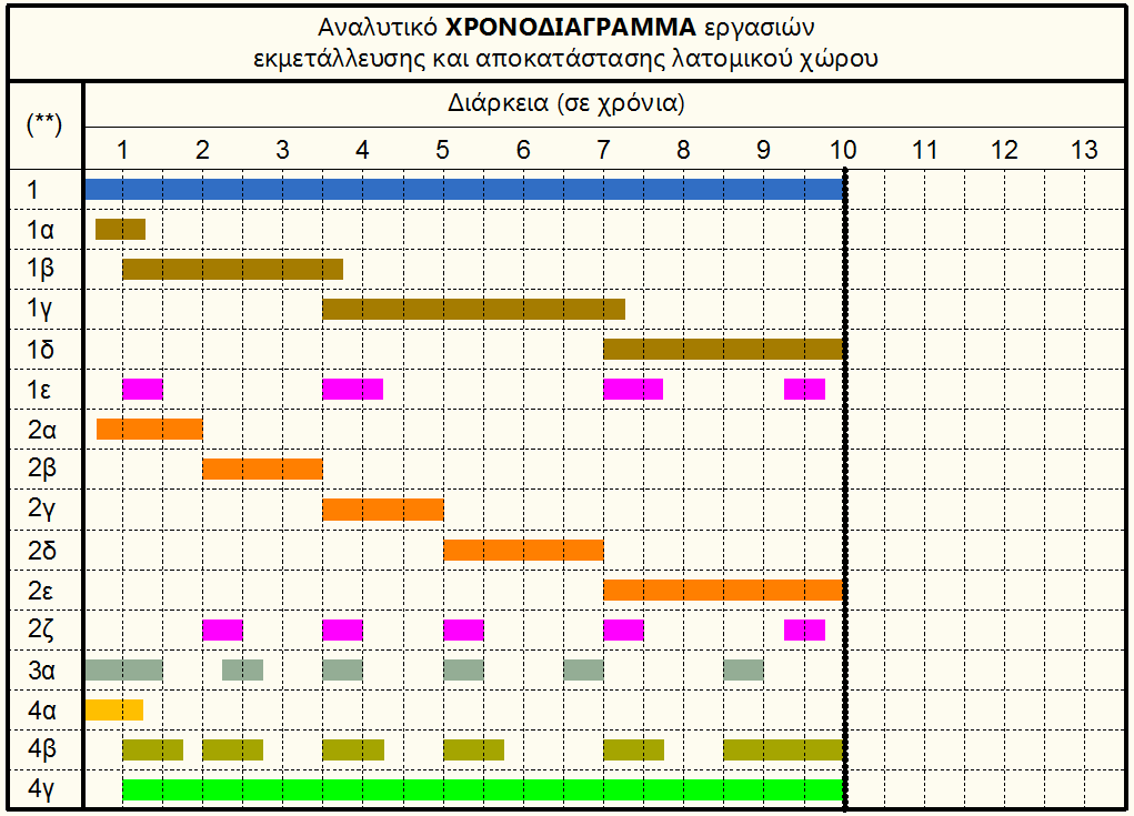 Υ Π Ο Μ Ν Η Μ Α : εργασιών ή φάσεων χρονοδιαγράμματος 1. Εκμετάλλευση λατομείου και διάρκεια ζωής του. 1α. ανάπτυξη-εκμετάλλευση-εξόφληση βαθμίδας Β126 (B133 & B126) 1β.