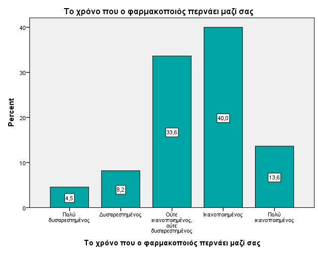 18 Αποτελέσματα οι ερωτηθέντες φαίνονται ικανοποιημένοι από τη σχέση τους με το φαρμακοποιό: ενδιαφέρον που δείχνει ο φαρμακοποιός για την υγεία του (48,6%) επαγγελματική συμπεριφορά του προσωπικού