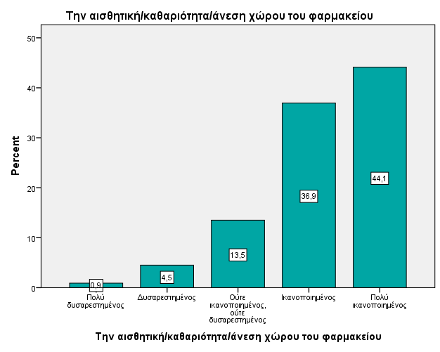 20 Αποτελέσματα ο βαθμός της γενικής ικανοποίησης των