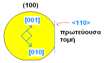 Εισαγωγή στη Μικροηλεκτρονική (ΕΤΥ-482) 17 Σχήμα 10. Προσανατολισμός wafer και διεύθυνση πρωτεύουσας τομής.