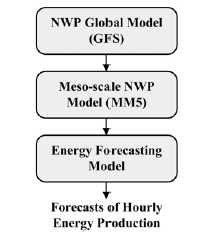 Προτεινόμενο μοντέλο πρόβλεψης Οι Chen et al.