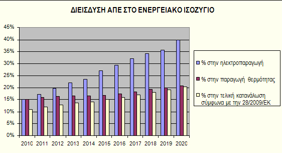 μερίδιο των ΑΠΕ στην παραγωγή ΗΕ αναμένεται να αυξηθεί σε 3-