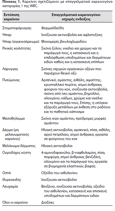 Tα επαγγελματικά καρκινογόνα αποτελούν σημαντικούς