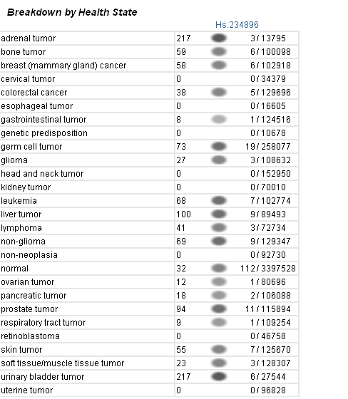 ΒΙΒΛΙΟΓΡΑΦΙΑ Αντιθέτως για τη Geminin έχουν βρεθεί ESTs σε καρκινικούς και σε υγιείς ιστού, όπως φαίνεται και στο παρακάτω σχήμα.