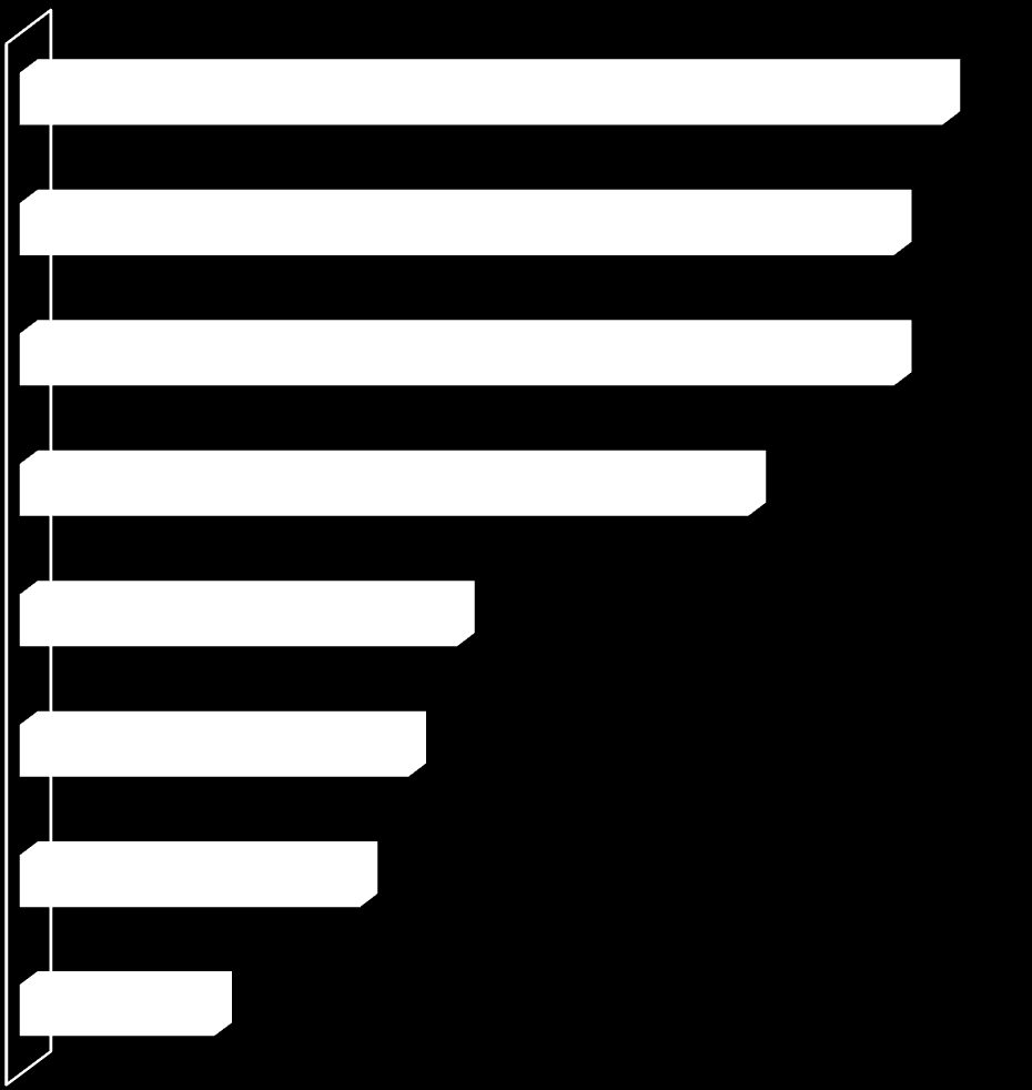 5. Τί πρέπει να βελτιώσουν οι γυναίκες; Την αυτοπεποίθηση τους Την ανάληψη ρίσκου Τις φιλοδοξίες τους 19% 18% 18% Τη δικτύωση και τις