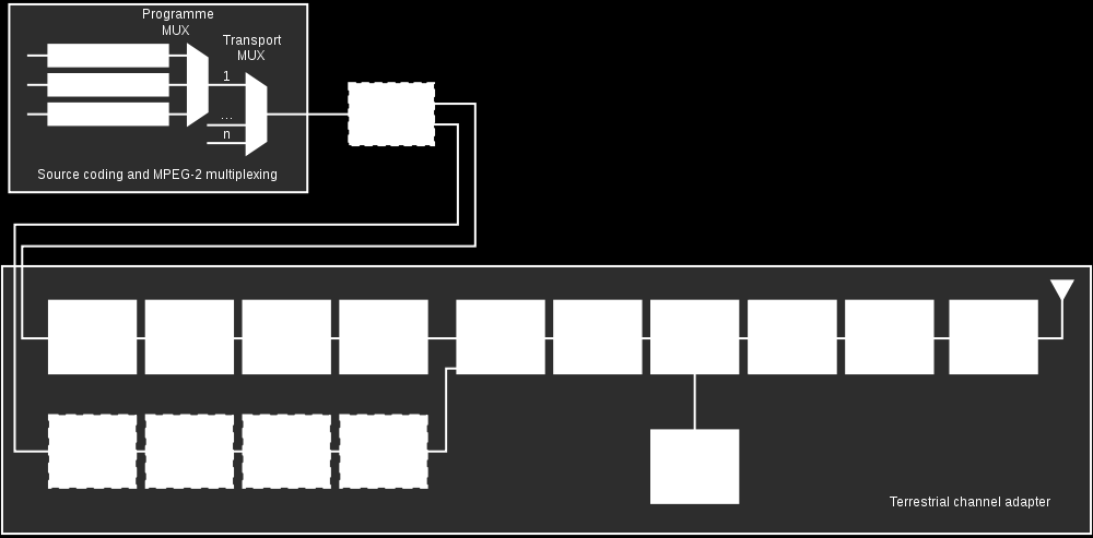Σχήμα 1..1: Block διάγραμμα ενός εκπομπού DVB-T 1..1 Διαμόρφωση OFDM Η διαμόρφωση OFDM είναι μια τεχνική πολυδιαυλικής (multicarrier) διαμόρφωσης.