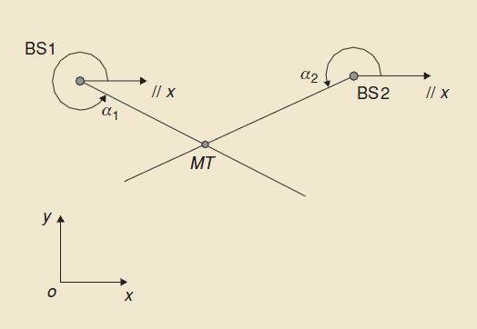 1.3.2.2. Μέθοδος της γωνίας άφιξης (Angle of Arrival-AOA) Η γωνία άφιξης (AOA) είναι μέθοδος που χρησιμοποιεί τους πολλαπλούς σταθμούς βάσεων για να προσεγγίσει τη θέση του χρήστη.