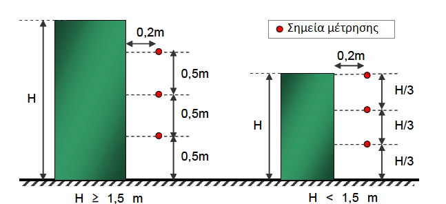 Εάν είναι απαραίτητο, μπορούν να χρησιμοποιηθούν άλλα ύψη, αλλά σε αυτή την περίπτωση θα πρέπει τα συγκεκριμένα ύψη να καταγραφούν στην έκθεση μετρήσεων.