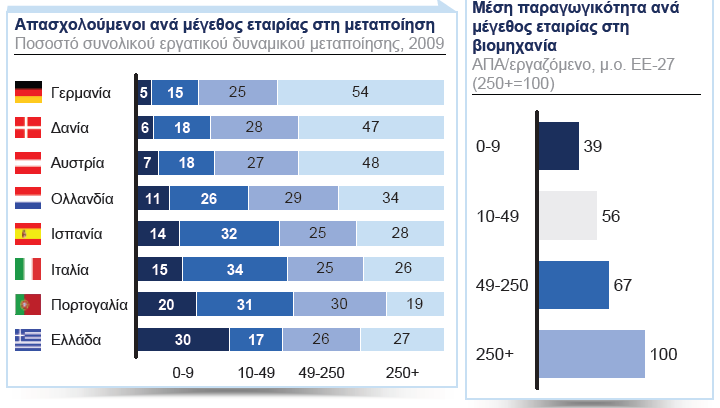 Ο πίνακας 12 μας αποκαλύπτει τη μικρή πυκνότητα των συνδικαλισμένων εργαζόμενων στον ιδιωτικό τομέα.