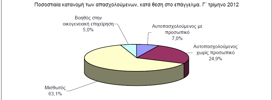 Total labour force,('000) Total employment,('000) Civilian employment in agriculture,('000) Civilian employment in industry,('000) Civilian employment in services,('000) Self-employment, ('000)